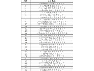 關(guān)于萬江街道實施重點企業(yè)規(guī)模與效益倍增計劃試點企業(yè)名單的公示